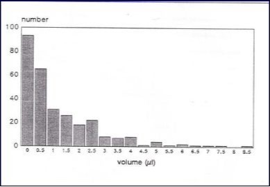 Total number of samples plotted in relation to volume of GCF collected n = 303