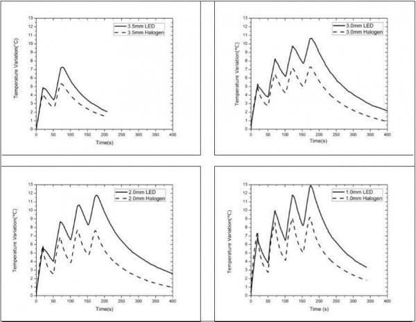 Variation in the temperature recorded at each layer cured in the remaining 3.5 mm (0.5 mm enamel and 3.0 mm dentin); in 3 mm dentin; in 2 mm dentin and in 1 mm dentin.