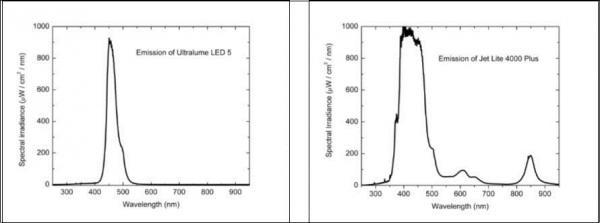 Spectral irradiance of the LED and Halogen light.
