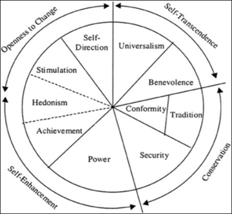 Schwartz’s Circumplex model of values, adapted from Burroughs and Reindfleisch 20