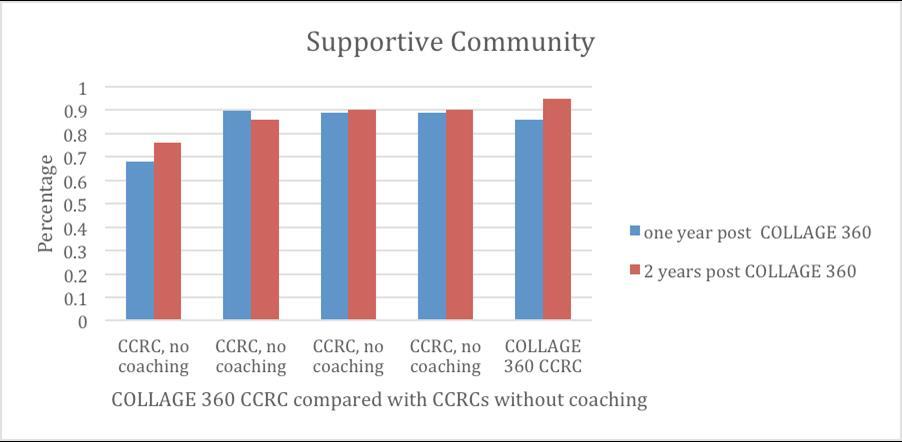 Comparison of Community Environment 1 and 2 Year Post-implementation