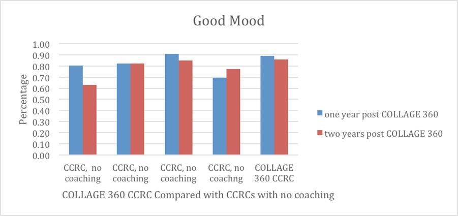 Comparison of Good Mood 1 and 2 Year Post-implementation