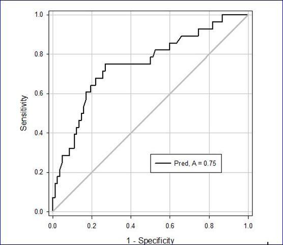 ROC curve analysis. This is measured in terms of sensitivity and specificity. Anything