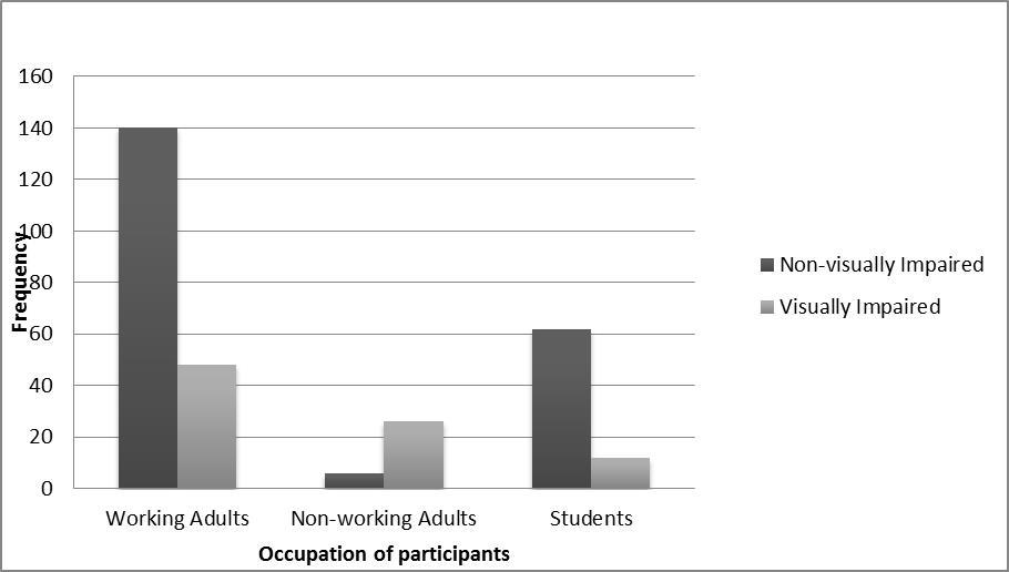 istribution of working status and status of visual impairment