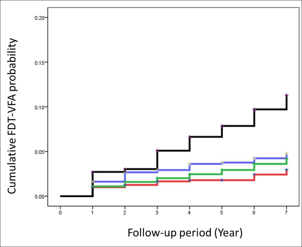 Cumulative FDT-VFA probability according to the Kaplan–Meier method Red line = 30s, green line = 40s, blue line = 50s, black line = ≥60s
