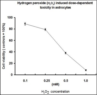 Treatment of hydrogen peroxide (H2O2) for 24 hours dose-dependently suppressed the viability of cultured rat astrocytes [as indicated by the presence of alamarBlueÒ). H2O2 at 0.1 mM was not effective whereas H2O2 at 1 mM was very effective in inhibiting cell viability. Treatment of astrocytes with 0.5mM H2O2 left 35% of the cells alive.