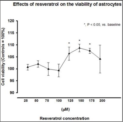 Resveratrol at the concentration of 25, 50, 75 and 100 µM produced no cytotoxicity in cultured rat astrocytes as shown in the alamarBlue viability assay. Resveratrol at the concentration of 125, 150, 175 and 200 µM enhanced the viability of astrocytes ( p<0.05 each). *, p<0.05, viability of resveratrol-treated astrocytes vs. viability of naïve astrocytes (100%).