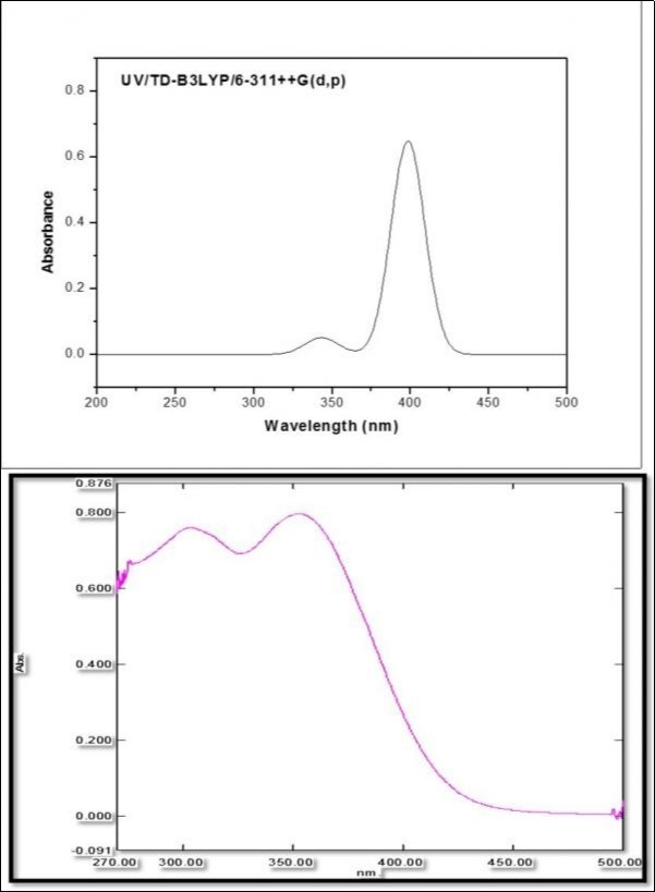 The combined theoretical and experimental UV-Visible spectra of MPPO
