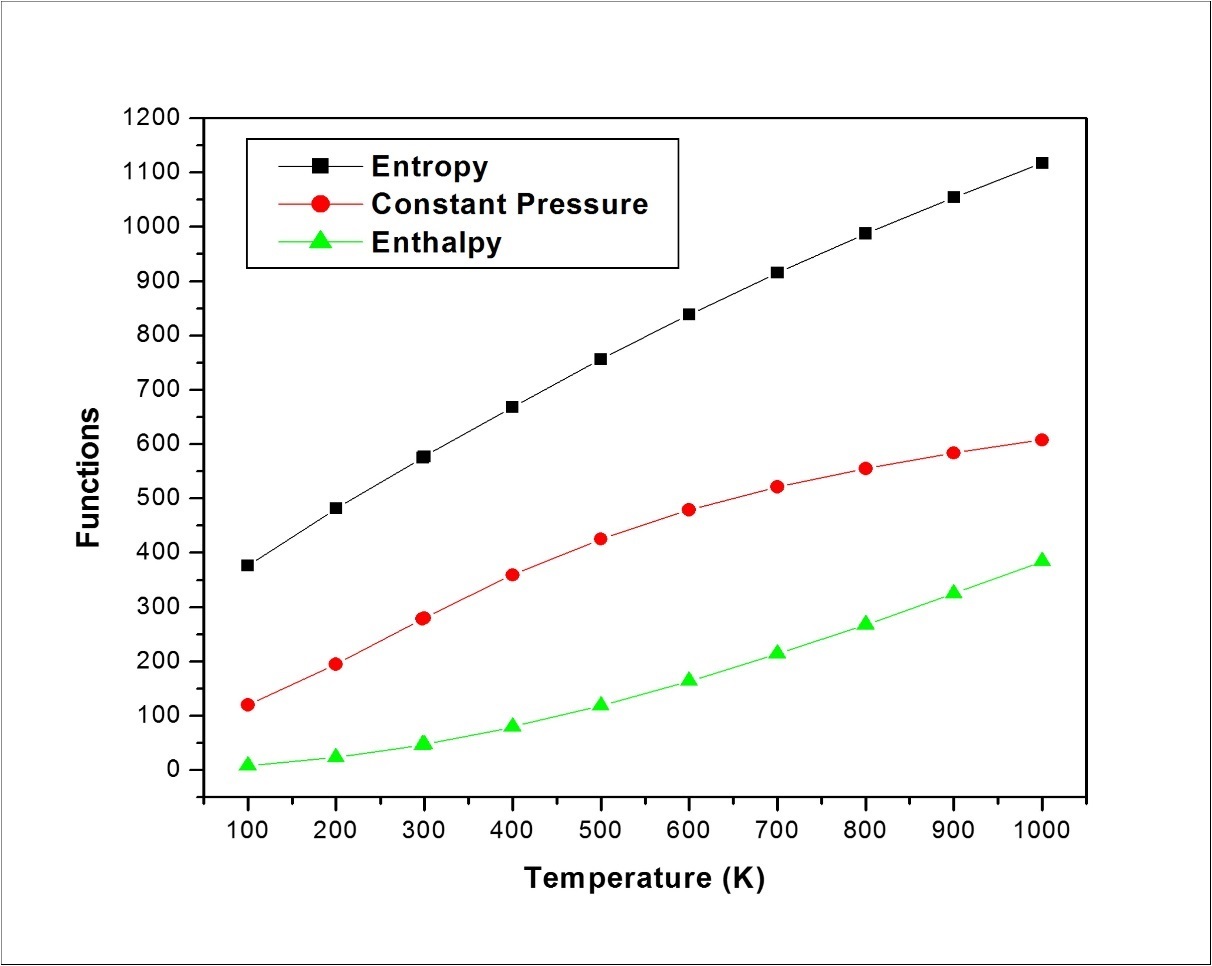 The thermodynamic properties of MPPO at different temperatures