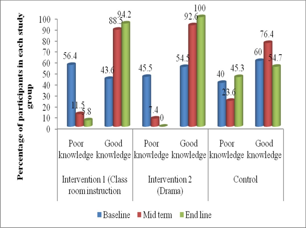 Respondents’ overall knowledge of the risks for HIV infection in the two experimental and control groups