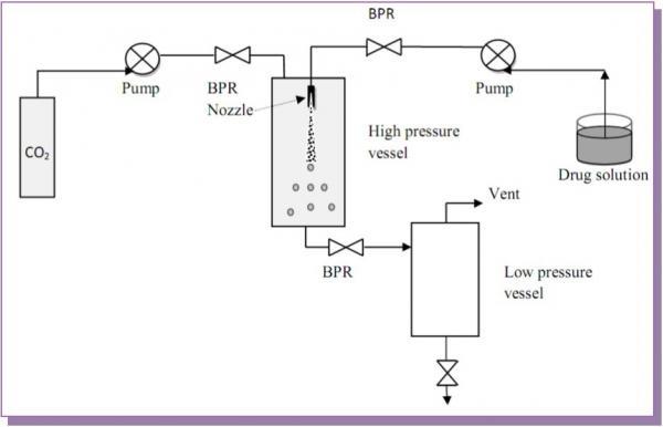 ASES/SAS/PCA equipment concept