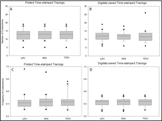 No differences were noted in contraction numbers among the TOCO, RMS and IUPC groups in printed time-stamped tracings (Panel A; P=0.779) and digitally-saved/time-stamped tracings (B; P=0.327). Same observations were noted in frequency of contractions in printed time-stamped tracings (Panel C; P=0.327) and digitally-saved/time-stamped tracings (D; P=0.779). Analysis was performed using Friedman Repeated Measures Analysis of Variance on Ranks followed by multiple comparison Student-Newman-Keuls Method. Shapiro-Wilk test was performed for normality. A p-value less than 0.05 was considered statistically significant.