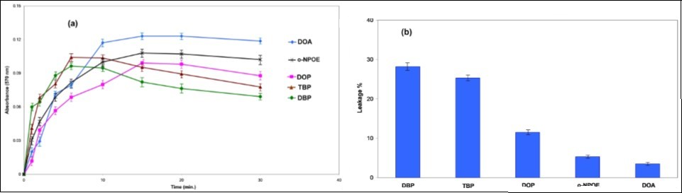 Effect of plasticizer nature on the response of the membrane after 10 min (a) and on the membrane leakage% after 30 min (b). Conditions: 34.08 µmol L-1 Ni2+; T=25◦C; membrane layer containing 30.0 mg of PVC, 75.0 mg of each plasticizers, 8.0 mg PAN.