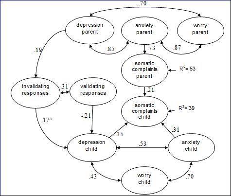 Standardized paths in the final model predicting childhood somatic complaints. Arrows indicate the assumed causal direction of the path.