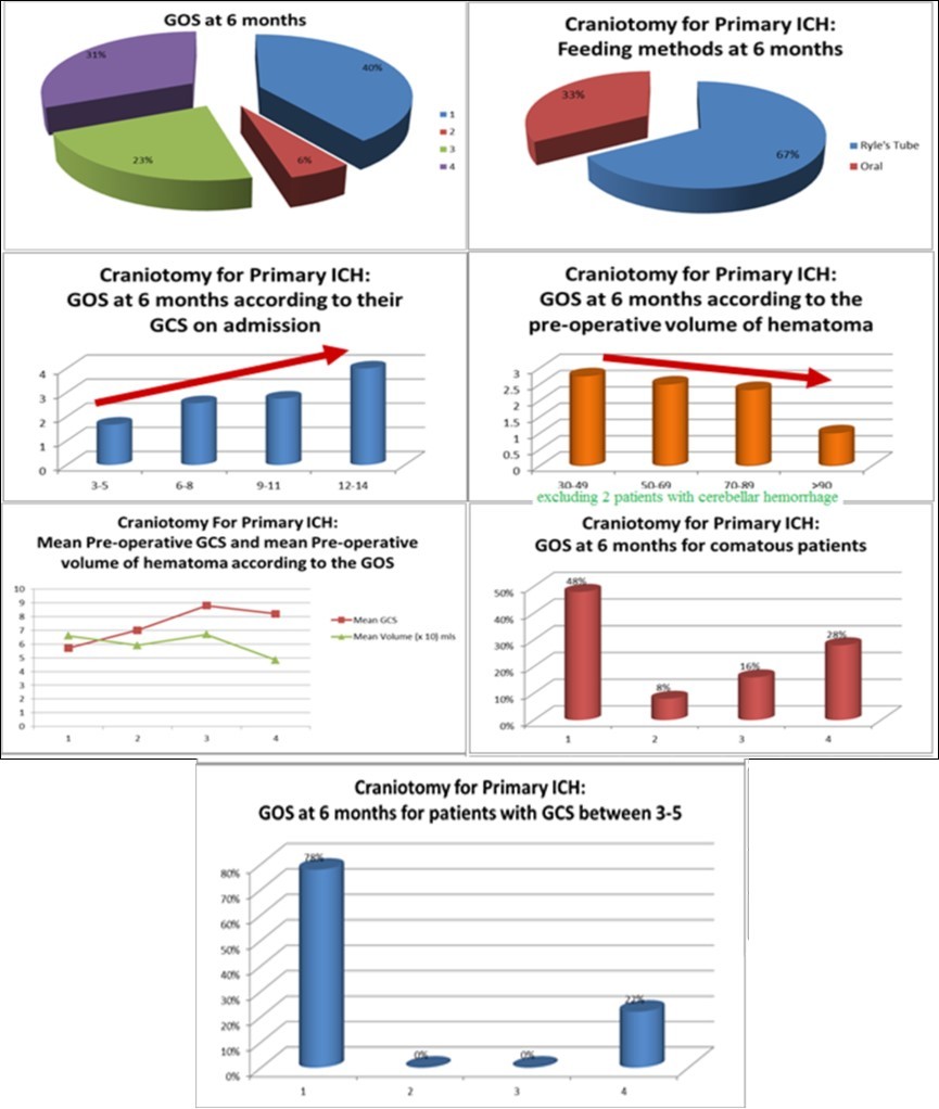 Glasgow Outcome Scale at 6 months
