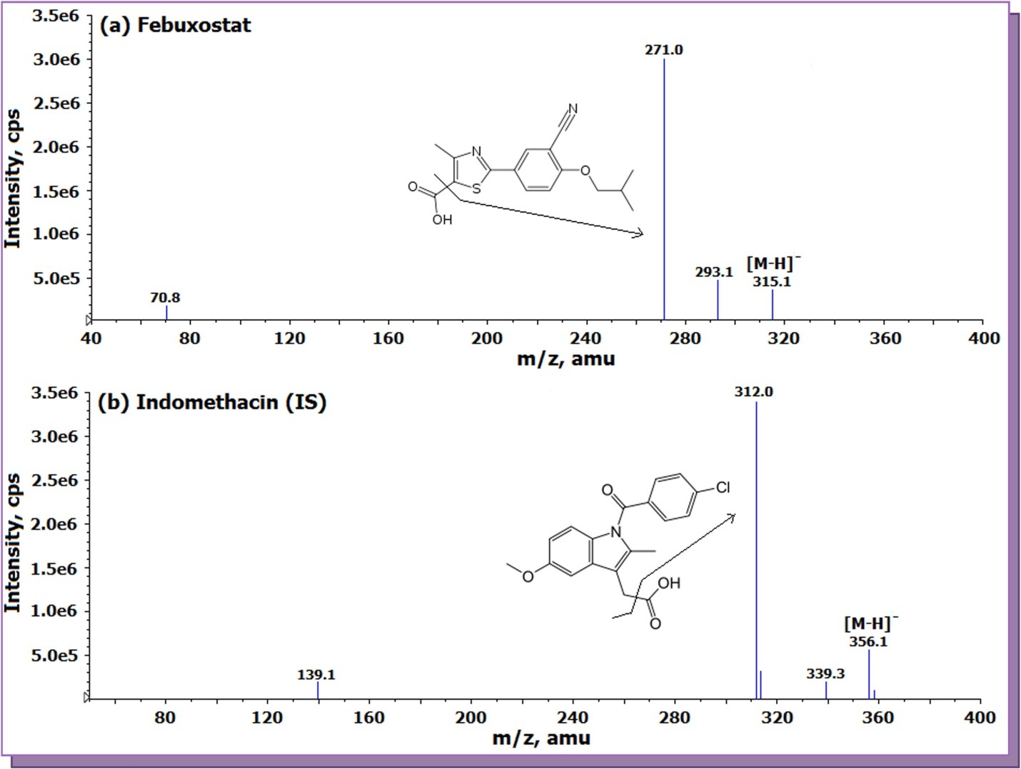 Product ion mass spectra of (a) febuxostat (m/z 315.1 → 271.0 , scan range 40-400 amu) and (b) indomethacin (IS, m/z 356.1 → 312.0, scan range 50-400 amu) in negative ionization mode.