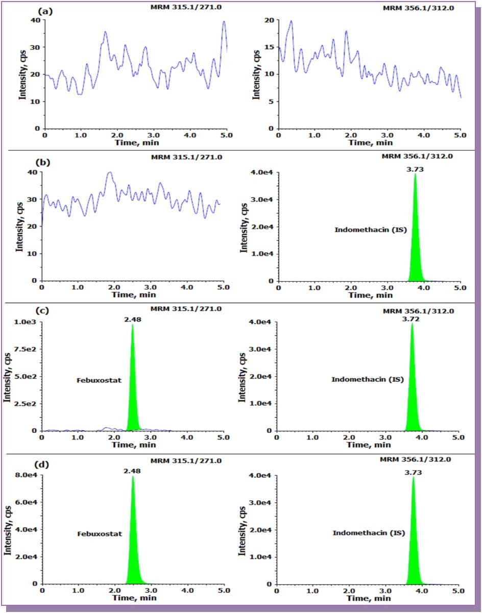 MRM ion-chromatograms of febuxostat (m/z 315.1 → 271.0 ) and indomethacin (IS, m/z 356.1 → 312.0) in (a) double blank plasma (without analyte and IS), (b) blank plasma with IS, (c) febuxostat at LLOQ and IS (d) real subject sample at 0.75 h after administration of 80 mg dose of febuxostat tablet.