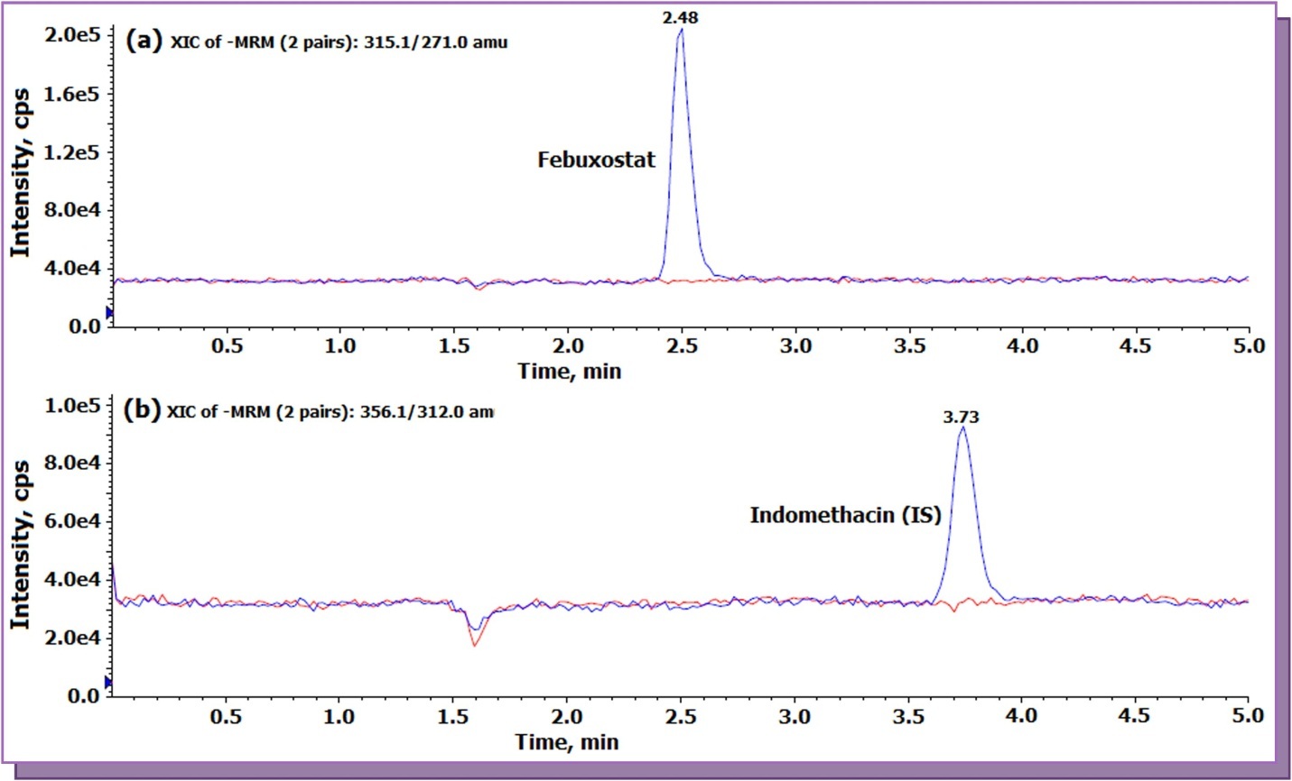 Representative post column analyte infusion MRM LC-MS/MS overlaid chromatograms for febuxostat and indomethacin (a) Exact ion current (XIC) chromatogram of Febuxostat (m/z 315.1 → 271.0 ) (b) XIC of indomethacin (IS, m/z 356.1 → 312.0).