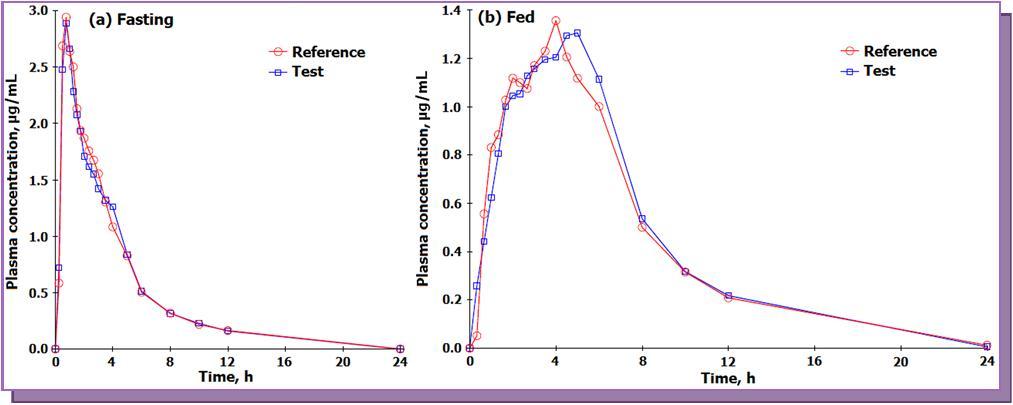 Mean plasma concentration-time profile of febuxostat after oral administration of test (80 mg, febuxostat tablets from a generic company) and a reference (ULORIC®, 80 mg febuxostat tablets from Takeda Pharmaceuticals America, Inc., Deerfield, IL 60015, USA) formulation to 14 healthy Indian subjects under fasting and fed condition.