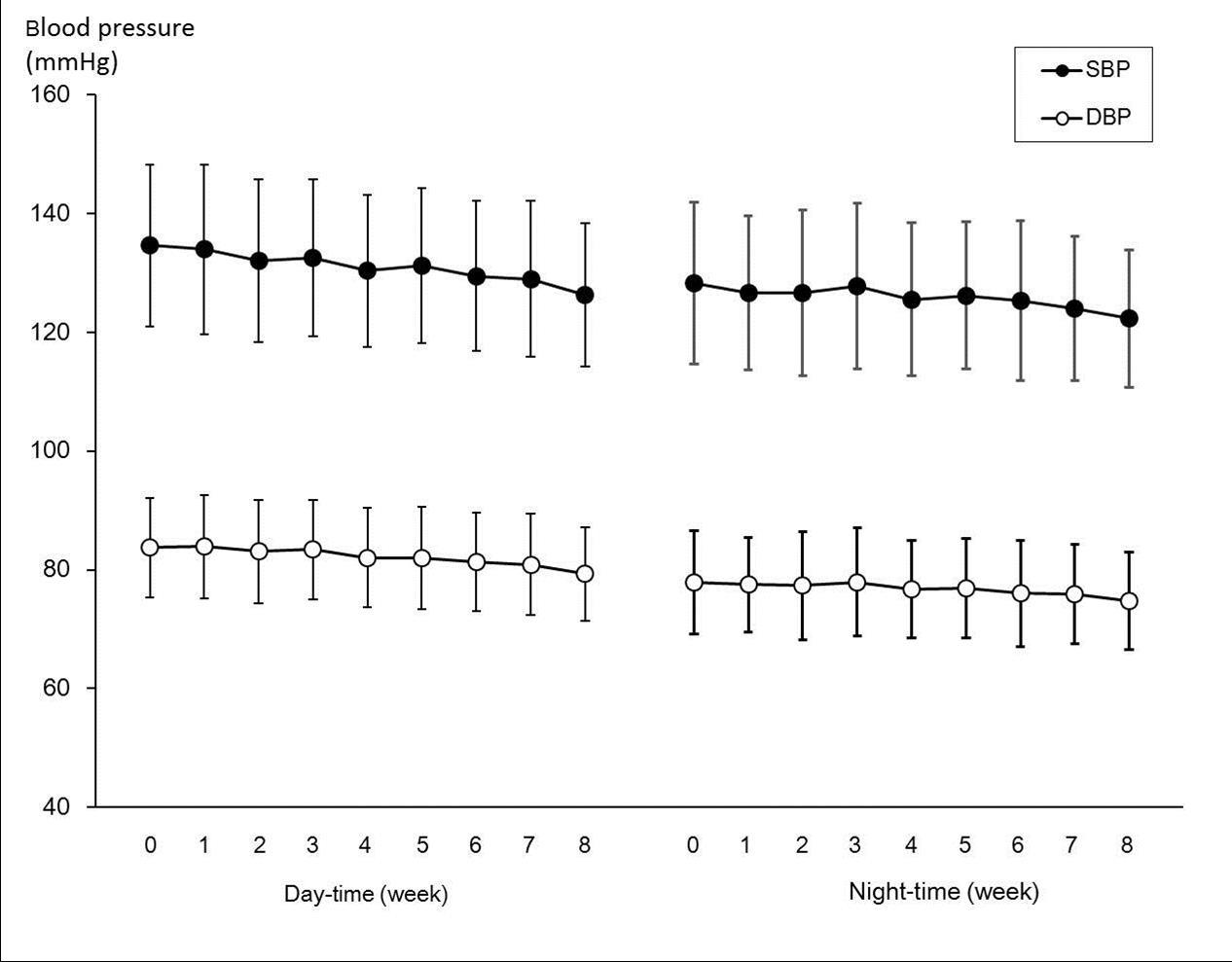 Time-course Changes in Home-based Examination of Blood Pressure. Each subject measured and recorded blood pressure after awakening (day-time) and before going to sleep (night-time) every day. *p<0.05 compared to baseline (week 0) using paired Student’s t-test.
