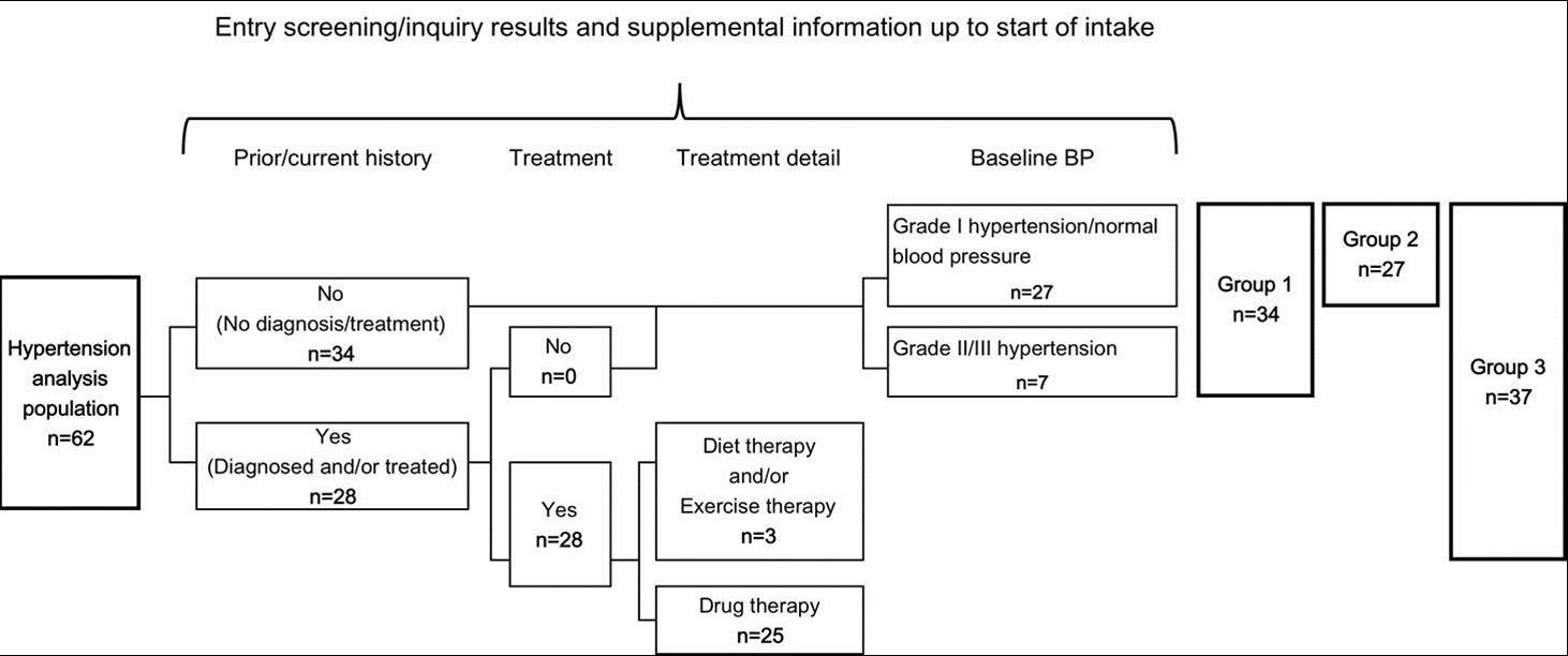 Groups for Stratified Analysis of Blood Pressure. Grade I hypertension/normal blood pressure: SBP ≤159 and DBP ≤99, Grade II/III hypertension: SBP≤160 and/or DBP≤100