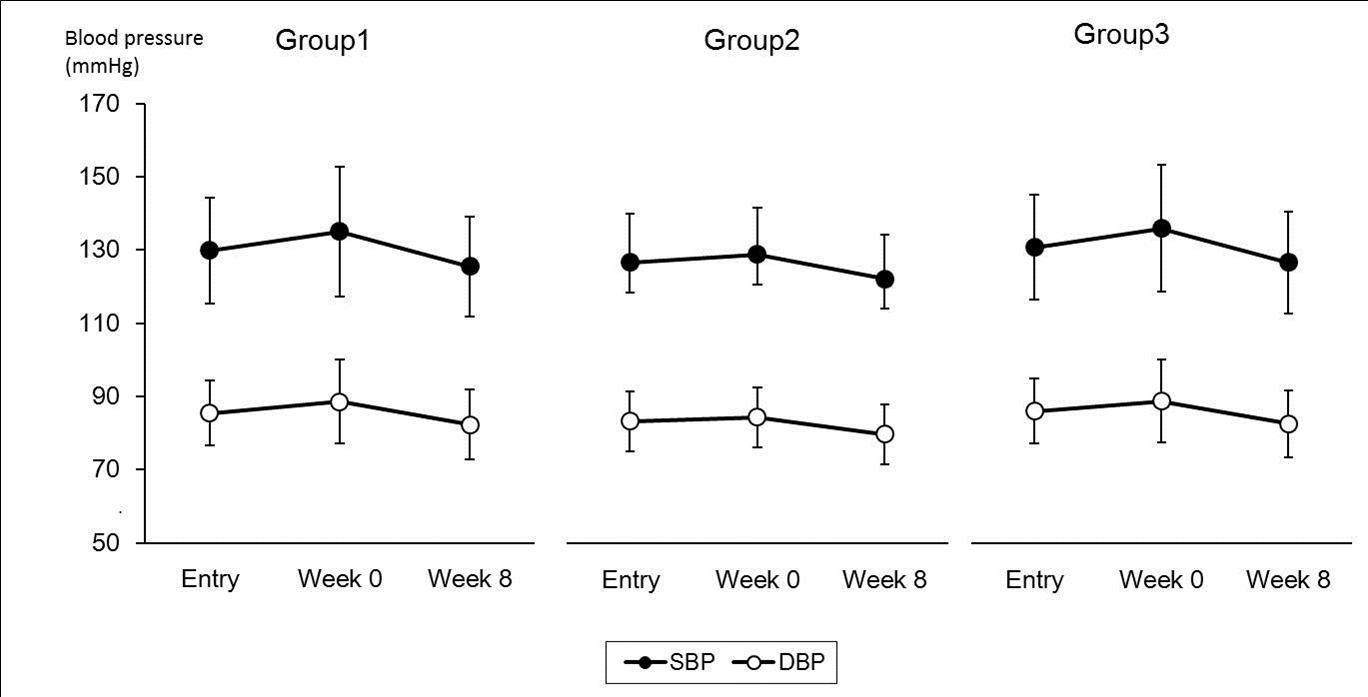 Stratified Analysis of Time-course Changes in Laboratory-based Examination of Blood Pressure. Group 1: subjects with no current treatment for hypertension (n=34), Group 2: subjects with grade I hypertension/normal blood pressure (baseline SBP £ 159 mmHg and baseline DBP £ 99 mmHg) (n=27), Group 3: subjects without drug therapy for hypertension (Group 2 + subjects without drug therapy for hypertension) (n=37). *p<0.05 compared to week 0 in each group. (paired Student’s t-test)