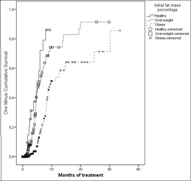 Survival analysis: Completion of the treatment as a function of initial fat mass.