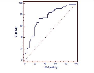 ROC curve demonstrating the ability of NLR to predict advanced stage LSSC
