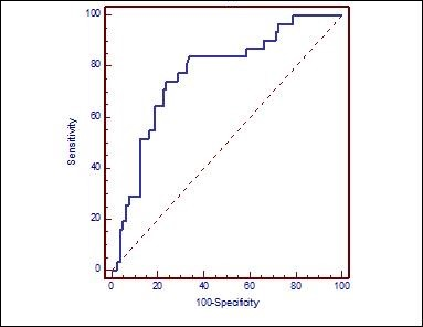 ROC curve demonstrating the ability of NLR to predict T4 larynx cancer