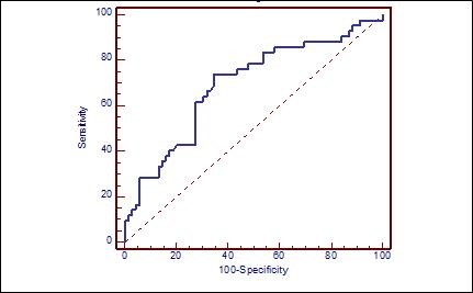 ROC curve demonstrating the ability of NLR to predict lymph node metastasis