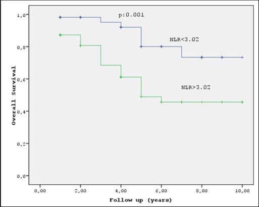 OS graph of LSSC patients after surgical resection