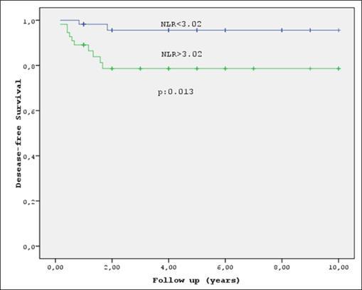 DFS graph of LSSC patients after surgical resection