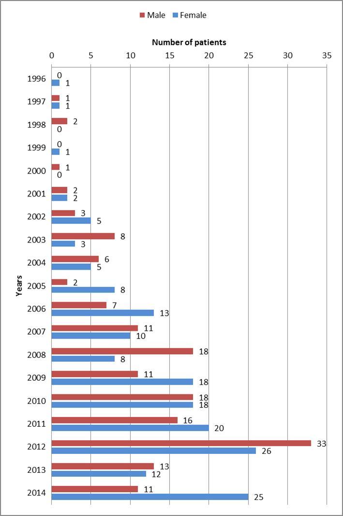 Cases distribution according to years and sex