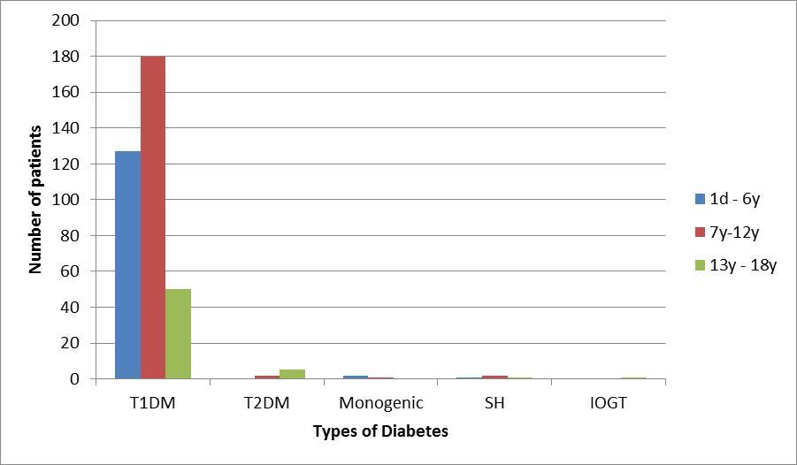 Cases distribution according to diabetes types and age groups