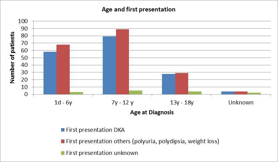 Cases distribution according to 1stpresentation and age groups