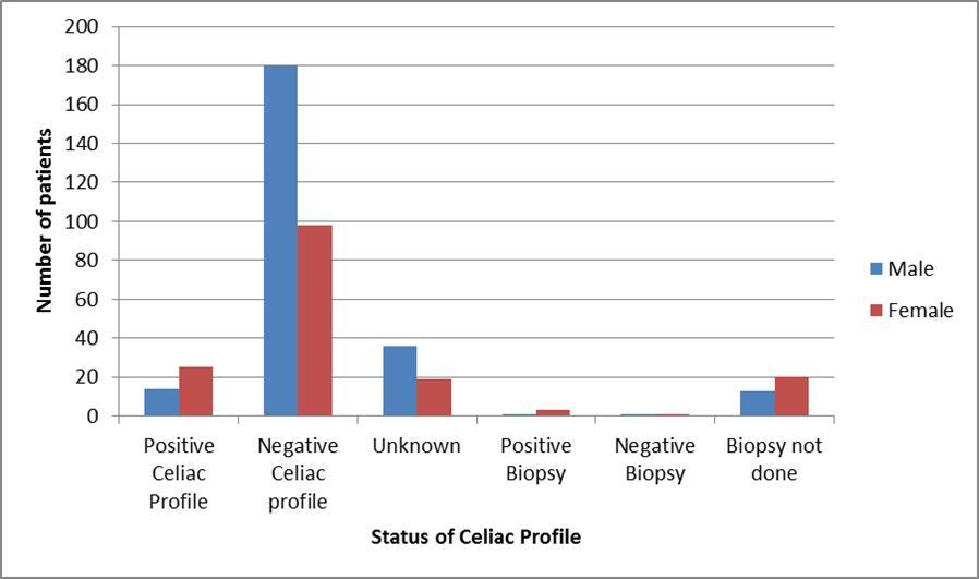 T1DM and associated celiac disease according to sex