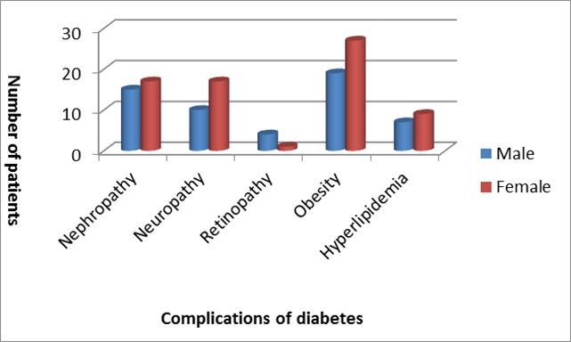 T1DM and associated complications according to sex