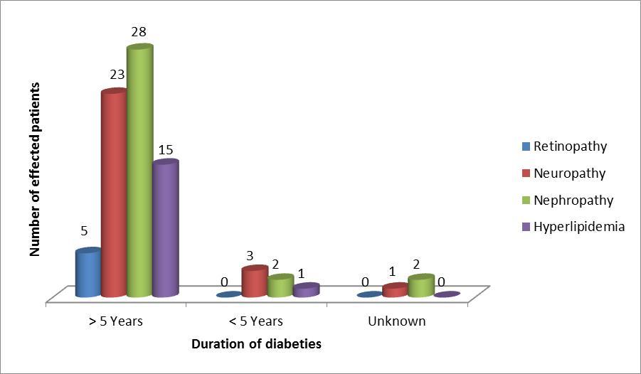Chronic complications according to diabetes duration