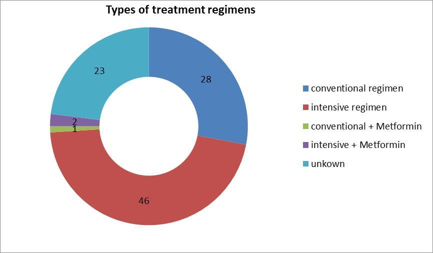 Types of treatment regimens