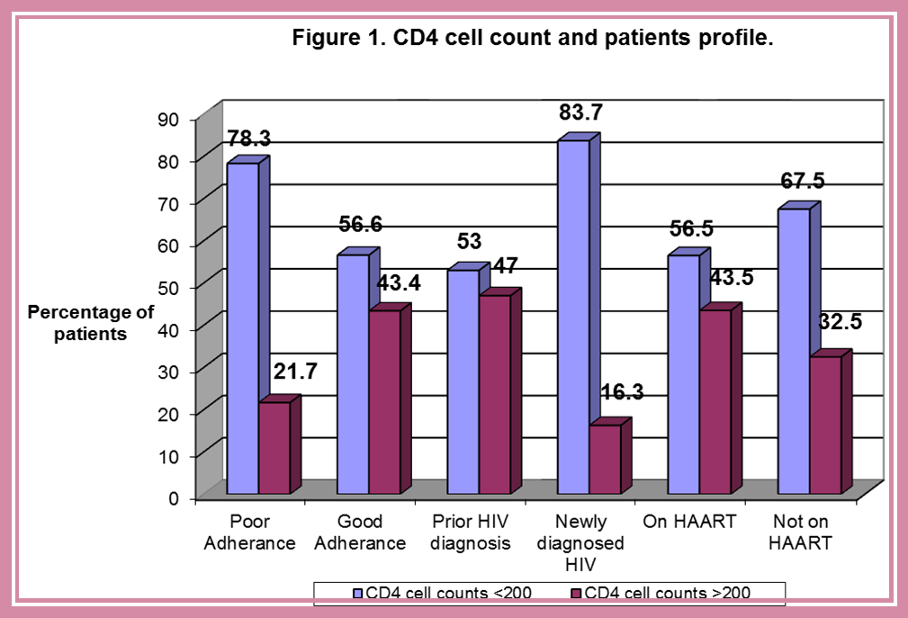 CD4 cell count and patients profile.