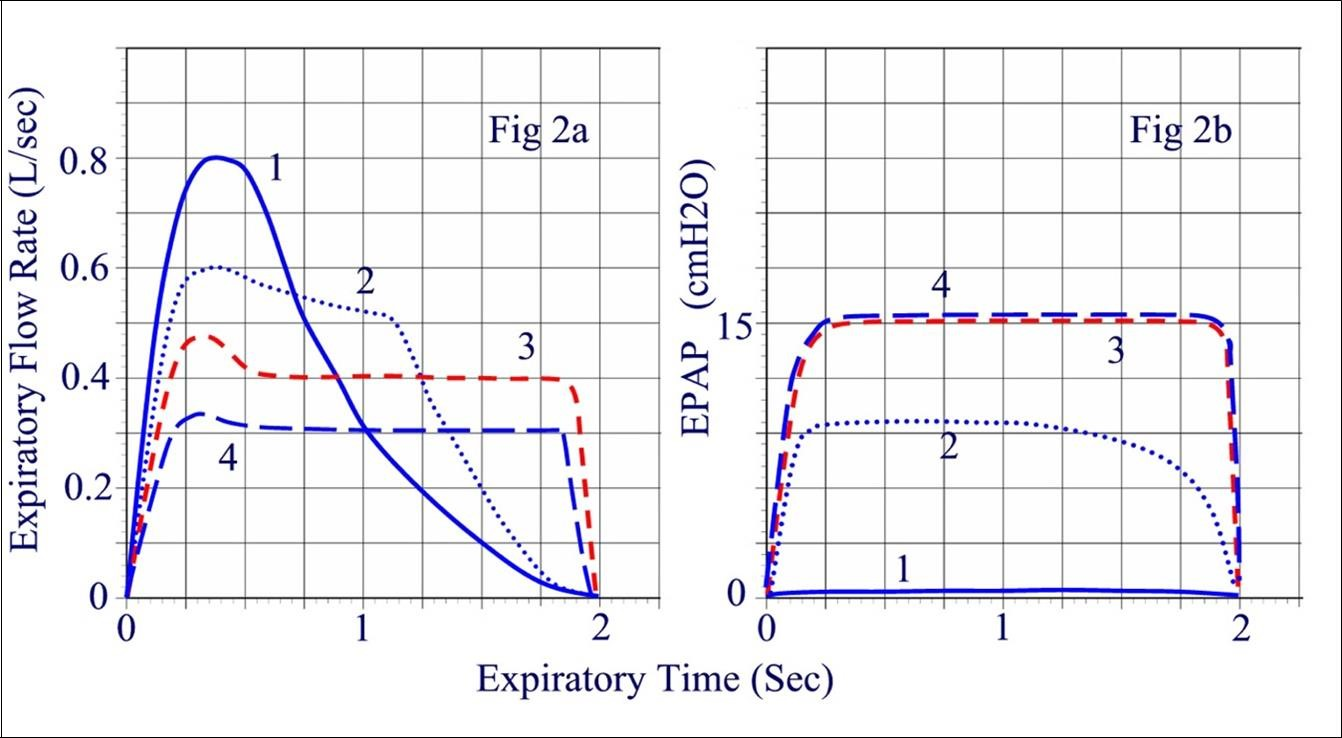 Exhaled flow profile during one breath in the same person while using different levels of expiratory resistance. Areas under the curves under all conditions is equal to exhaled tidal volume which decreases only at the highest level of resistance. Figure 2b: The pressure profile during exhalation while using different levels of expiratory resistance.