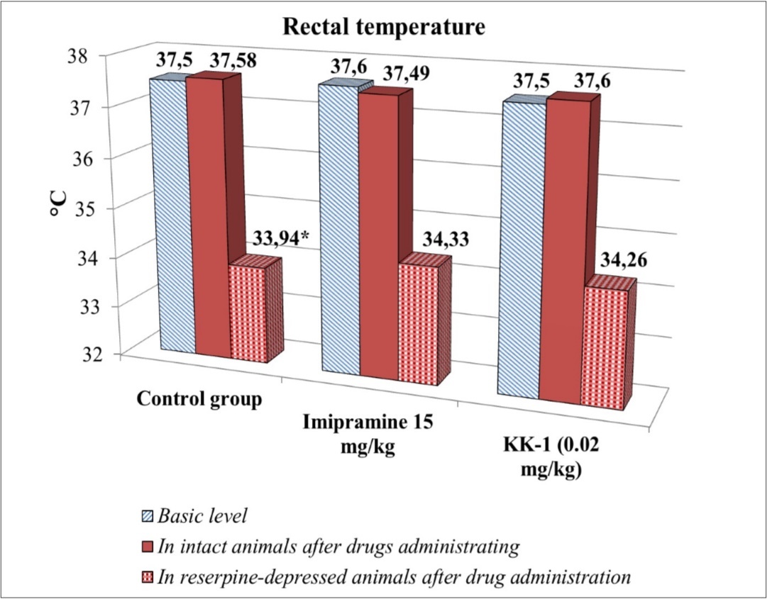 Influence of tetrapeptide neuroprotector KK-1(0.02 mg/kg i.n.) and reference drug imipramine (15 mg/kg i.p.) on the rats with reserpine-induced depression rectal temperature. Note: * – р≤0.05 compared with basic level of temperature of the same rats.
