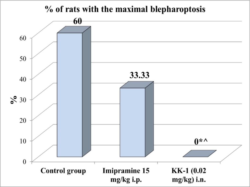 Influence of tetrapeptide neuroprotector KK-1 at a dose of 0.02 mg/kg i.n. and reference drug imipramine (15 mg/kg i.p.) on the number of animals with maximally pronounced blepharoptosis (reserpine-induced depression model). Note. р≤0.05: * – compared with control group, ^ – compared with imipramine group.