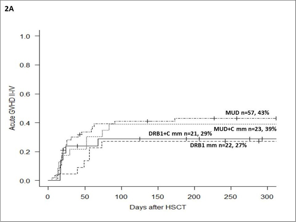 Acute GVHD of grades II‒IV (A) and chronic GVHD