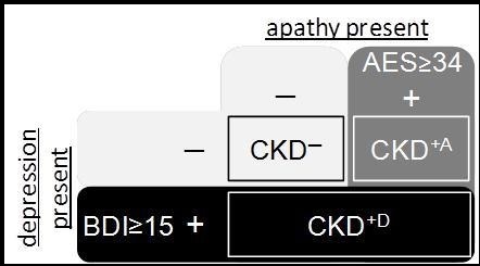 Block diagram of the classification of chronic kidney disease (CKD) patients regarding present symptoms of depression and apathy, respectively. Beck-Depression-Inventory (BDI) and Apathy Evaluation Scale (AES) cut-offs, when symptoms have to be considered as clinical relevant (+) or not (─), are shown left and on top of the diagram.