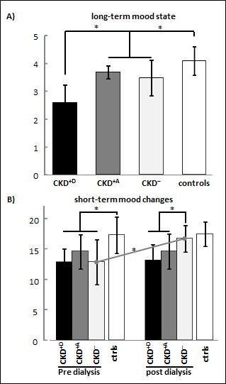 Mood state and changes in patients with chronic kidney disease (CKD). Subgroups (+D: with depression; +A with apathy only, -: without depression or apathy) and healthy controls who received no dialysis. A) A quality of life questionnaire served as measure of the prevailing (long-term) mood state. B) Short-term mood changes were assessed by means of a mood questionnaire sensitive for momentary affective state. Bars show group means and errors indicate ±1 SD. Group and pre-post differences that were significant at p<0.05 were labelled with *.