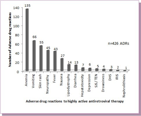 Pattern of adverse drug reactions reported with highly active antiretroviral therapy.