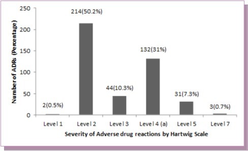 Severity of adverse drug reactions reported with highly active antiretroviral therapy.