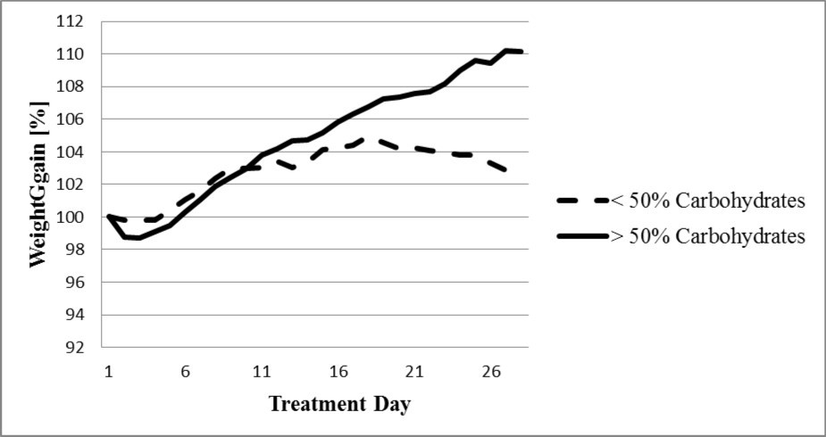 A carbohydrate rich diet improves weight gain Weight gain in 21 patients with a carbohydrate rich diet > 50% and in 16 patients with < 50% carbohydrates according the patient’s own wishes. Daily caloric intake is comparable (9 931 ±251 versus 9 416±247 kJ / 2 372 ± 60 versus 2 249 ± 59 kcal). Unpaired student t-test:p=0.03 for day 20 and p=0.01 for day 25) Carbohydrate rich diet: 14.93% (±2.83) protein, 24.13% (±8.32) fat, 58.38% (±6.85) carbohydrates Carbohydrate poor diet: 14.97% (±3.89) protein, 34.02% (±11.94) fat, 41. 19% (±3.35) carbohydrates