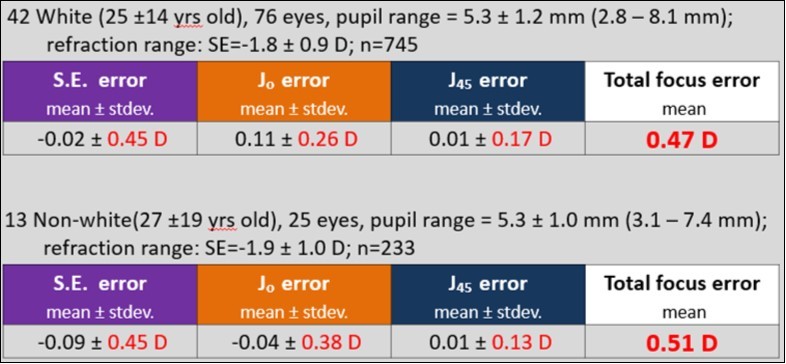 Comparison of DOES accuracy between white and non-white groups.
